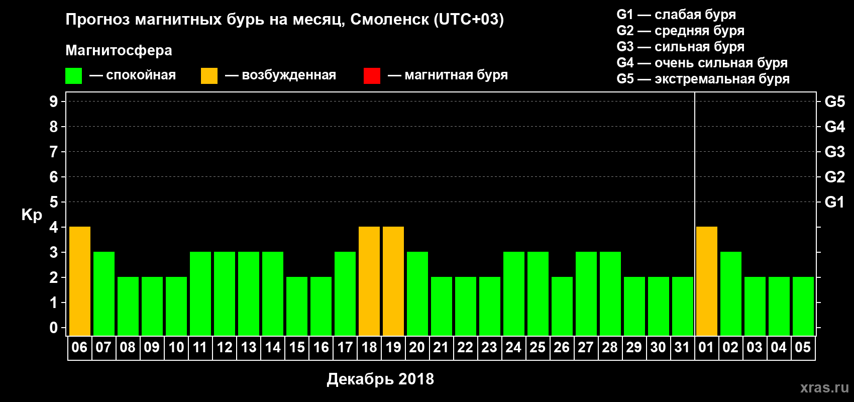 Прогноз максимального суточного геомагнитного индекса Kp на <b>1 месяц</b> (31 день) <b>с 06 декабря 2017 г по 05 января 2018 г</b>