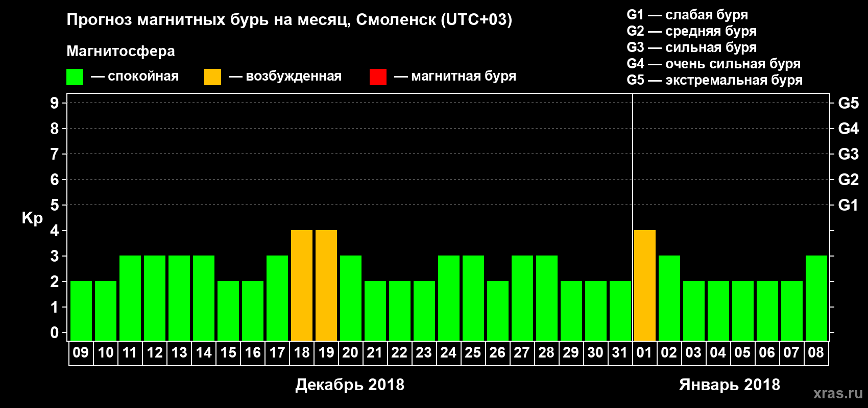 Прогноз максимального суточного геомагнитного индекса Kp на <b>1 месяц</b> (31 день) <b>с 09 декабря 2017 г по 08 января 2018 г</b>