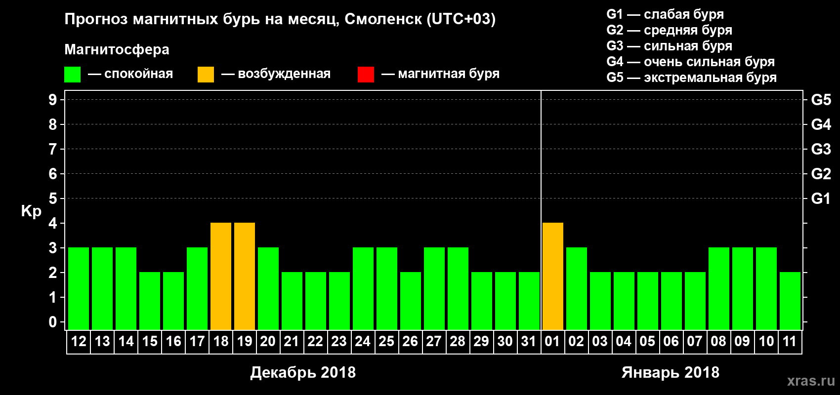 Прогноз максимального суточного геомагнитного индекса Kp на <b>1 месяц</b> (31 день) <b>с 12 декабря 2017 г по 11 января 2018 г</b>