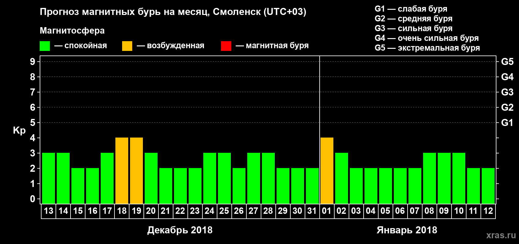 Прогноз максимального суточного геомагнитного индекса Kp на <b>1 месяц</b> (31 день) <b>с 13 декабря 2017 г по 12 января 2018 г</b>