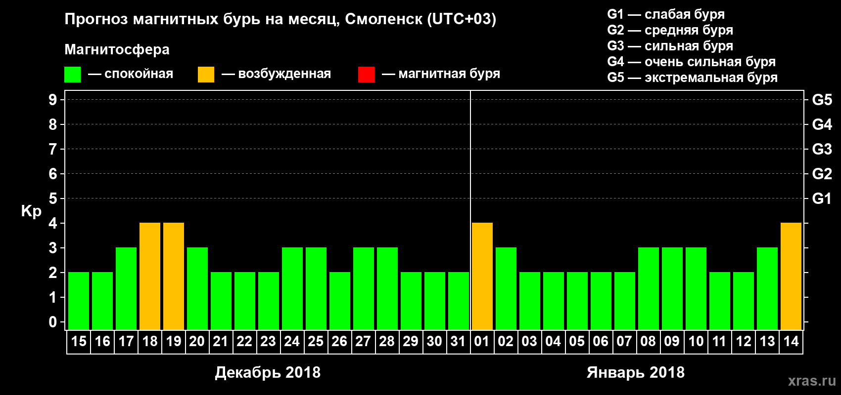 Прогноз максимального суточного геомагнитного индекса Kp на <b>1 месяц</b> (31 день) <b>с 15 декабря 2017 г по 14 января 2018 г</b>