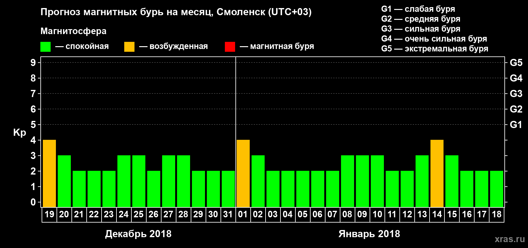 Прогноз максимального суточного геомагнитного индекса Kp на <b>1 месяц</b> (31 день) <b>с 19 декабря 2017 г по 18 января 2018 г</b>