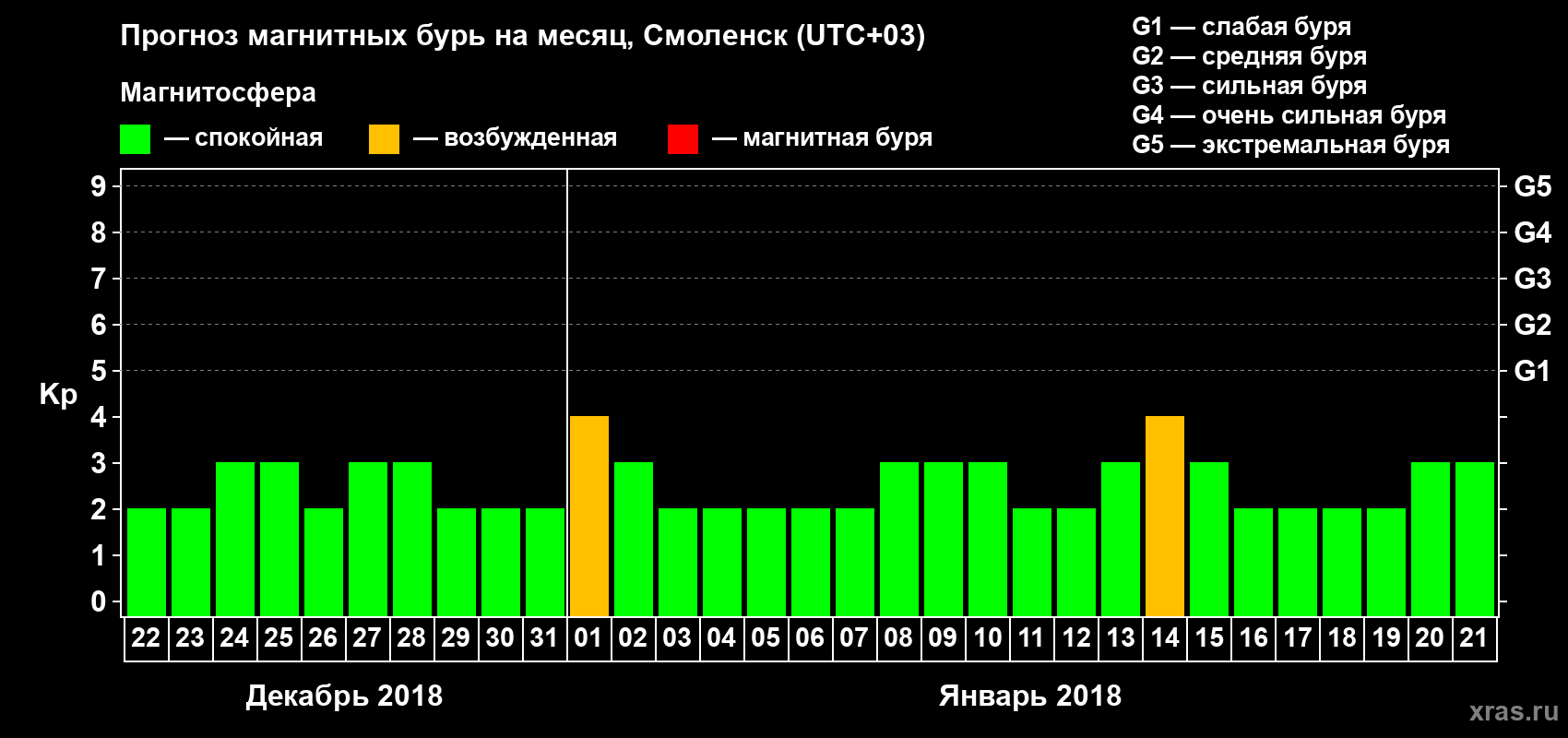 Прогноз максимального суточного геомагнитного индекса Kp на <b>1 месяц</b> (31 день) <b>с 22 декабря 2017 г по 21 января 2018 г</b>
