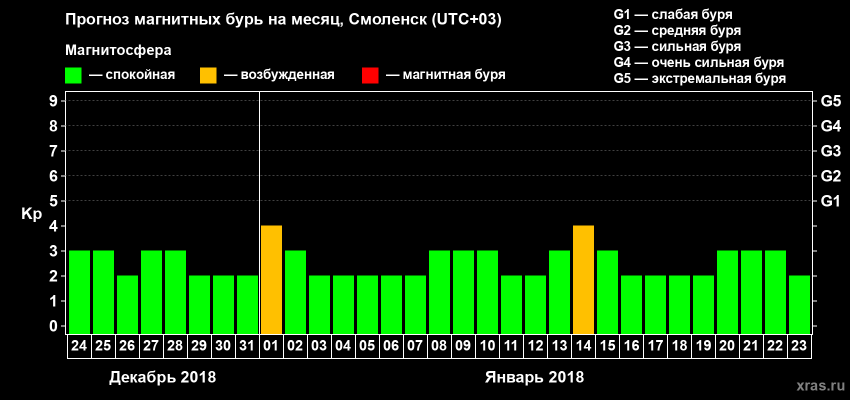 Прогноз максимального суточного геомагнитного индекса Kp на <b>1 месяц</b> (31 день) <b>с 24 декабря 2017 г по 23 января 2018 г</b>