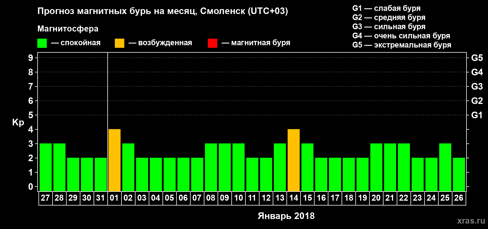 Прогноз максимального суточного геомагнитного индекса Kp на <b>1 месяц</b> (31 день) <b>с 27 декабря 2017 г по 26 января 2018 г</b>