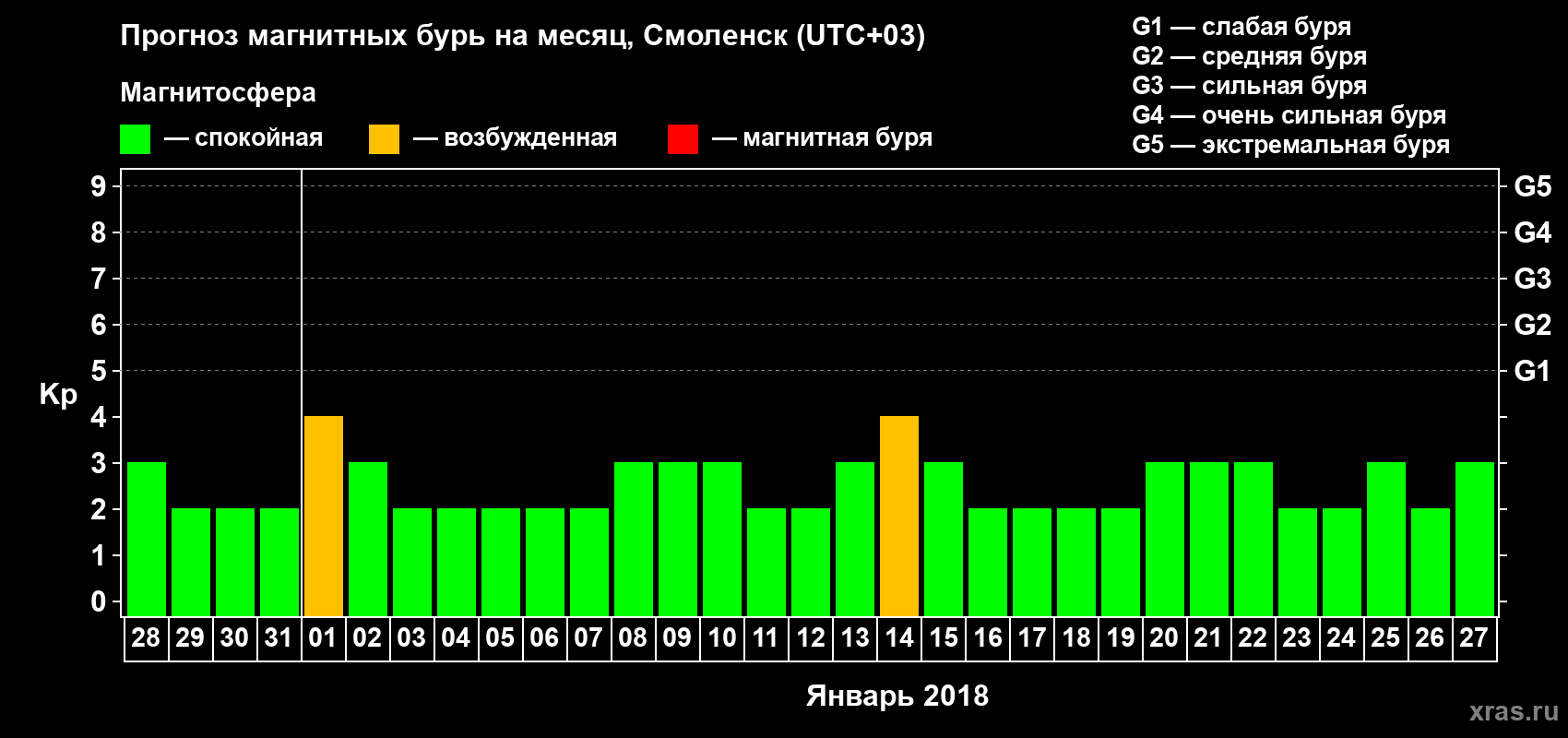 Прогноз максимального суточного геомагнитного индекса Kp на <b>1 месяц</b> (31 день) <b>с 28 декабря 2017 г по 27 января 2018 г</b>