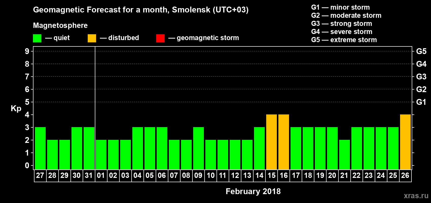 Forecast of the daily maximal value of geomagnetic index Kp for <b>1 month</b> (31 days) <b>from Jan 27, 2018 to Feb 26, 2018</b>
