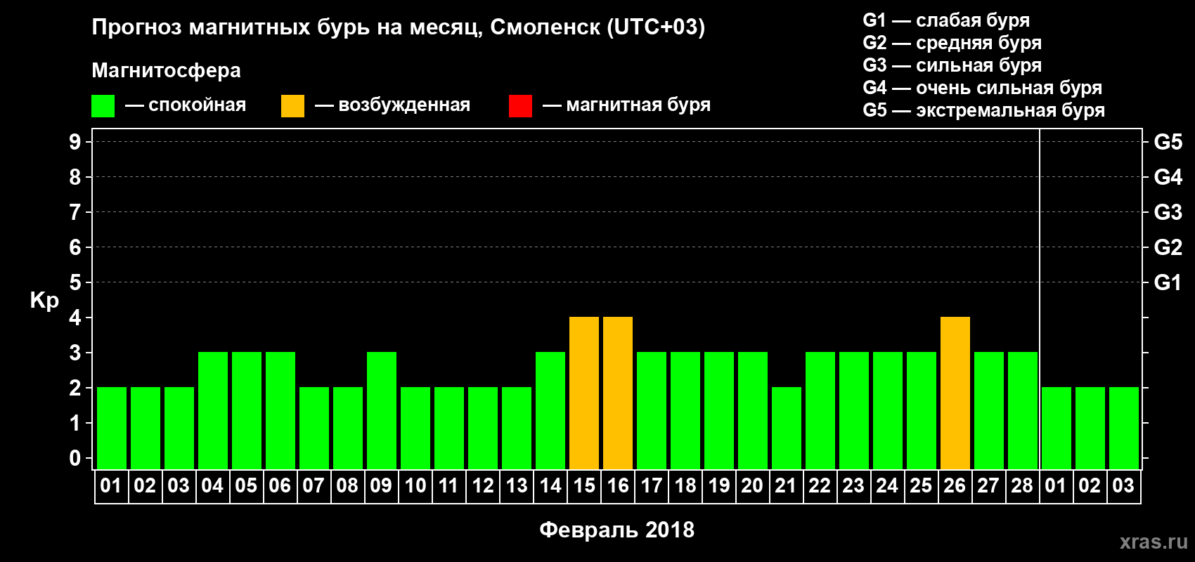 Прогноз максимального суточного геомагнитного индекса Kp на <b>1 месяц</b> (31 день) <b>с 01 февраля по 03 марта 2018 г</b>