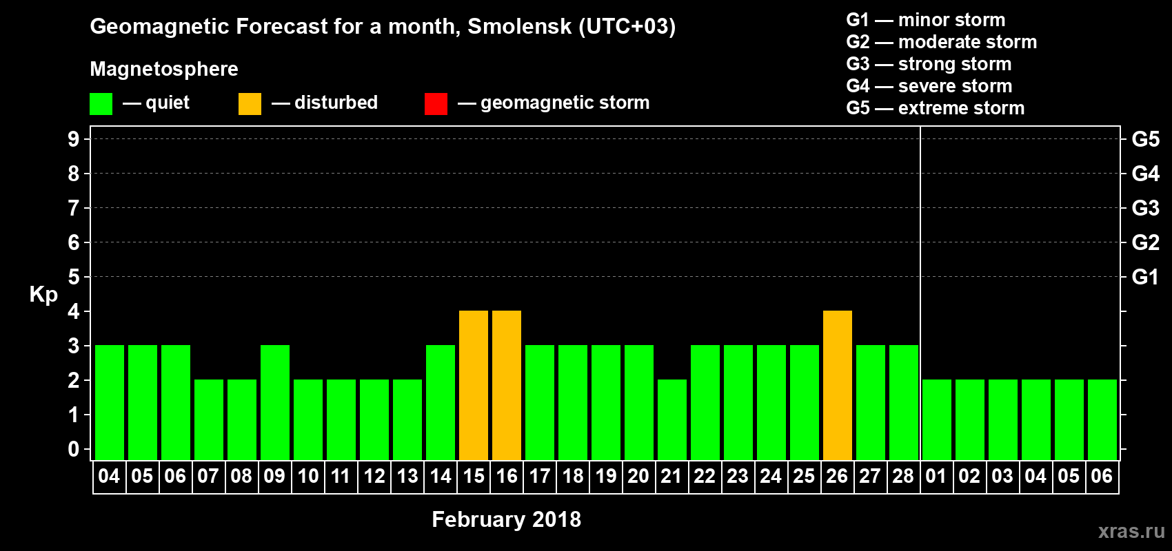 Forecast of the daily maximal value of geomagnetic index Kp for <b>1 month</b> (31 days) <b>from Feb 04, 2018 to Mar 06, 2018</b>