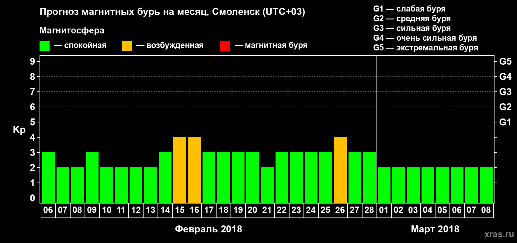 Прогноз максимального суточного геомагнитного индекса Kp на <b>1 месяц</b> (31 день) <b>с 06 февраля по 08 марта 2018 г</b>