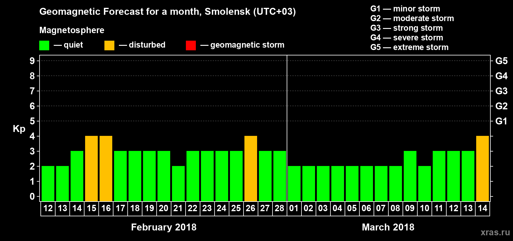 Forecast of the daily maximal value of geomagnetic index Kp for <b>1 month</b> (31 days) <b>from Feb 12, 2018 to Mar 14, 2018</b>