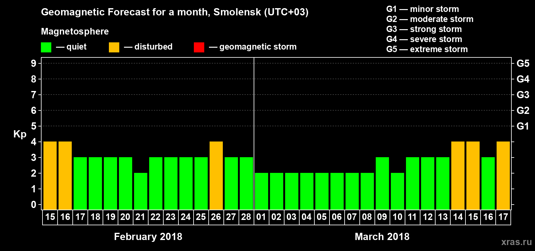 Forecast of the daily maximal value of geomagnetic index Kp for <b>1 month</b> (31 days) <b>from Feb 15, 2018 to Mar 17, 2018</b>