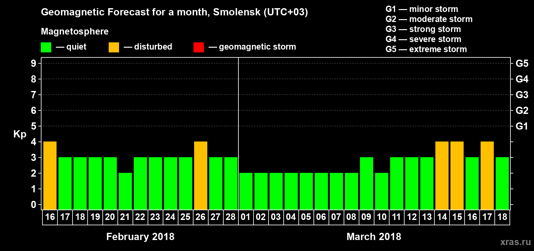 Forecast of the daily maximal value of geomagnetic index Kp for <b>1 month</b> (31 days) <b>from Feb 16, 2018 to Mar 18, 2018</b>
