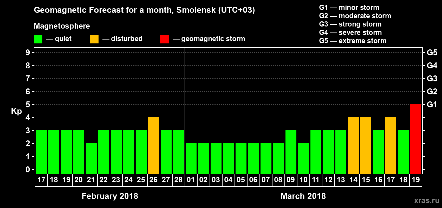 Forecast of the daily maximal value of geomagnetic index Kp for <b>1 month</b> (31 days) <b>from Feb 17, 2018 to Mar 19, 2018</b>