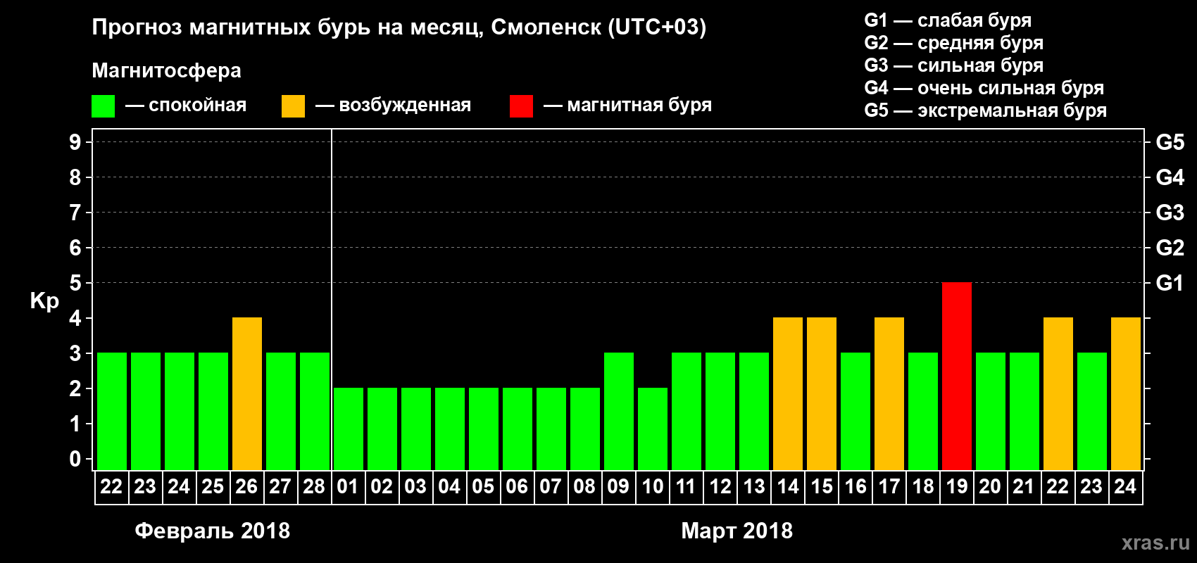 Прогноз максимального суточного геомагнитного индекса Kp на <b>1 месяц</b> (31 день) <b>с 22 февраля по 24 марта 2018 г</b>