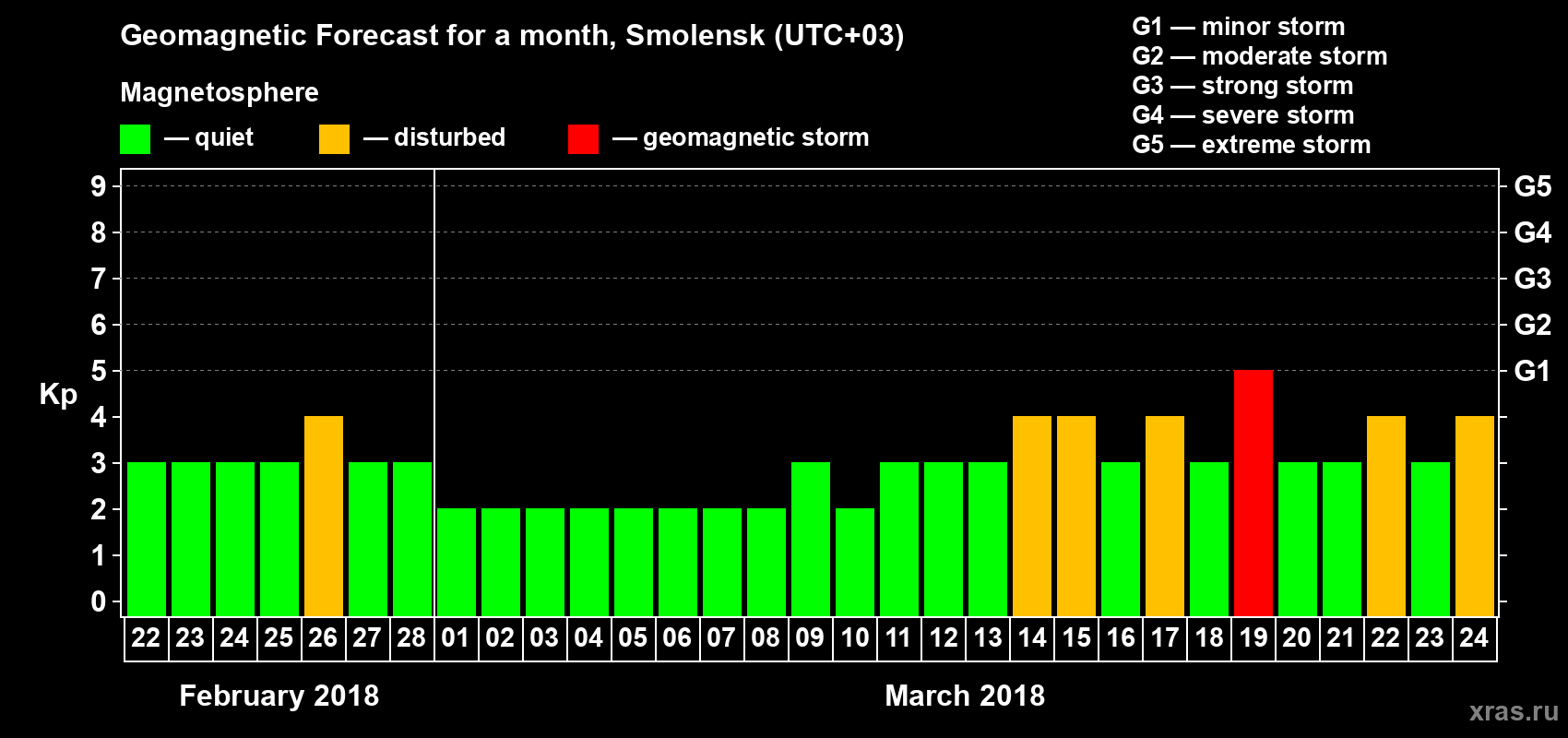 Forecast of the daily maximal value of geomagnetic index Kp for <b>1 month</b> (31 days) <b>from Feb 22, 2018 to Mar 24, 2018</b>