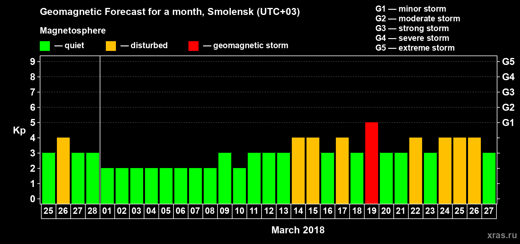 Forecast of the daily maximal value of geomagnetic index Kp for <b>1 month</b> (31 days) <b>from Feb 25, 2018 to Mar 27, 2018</b>
