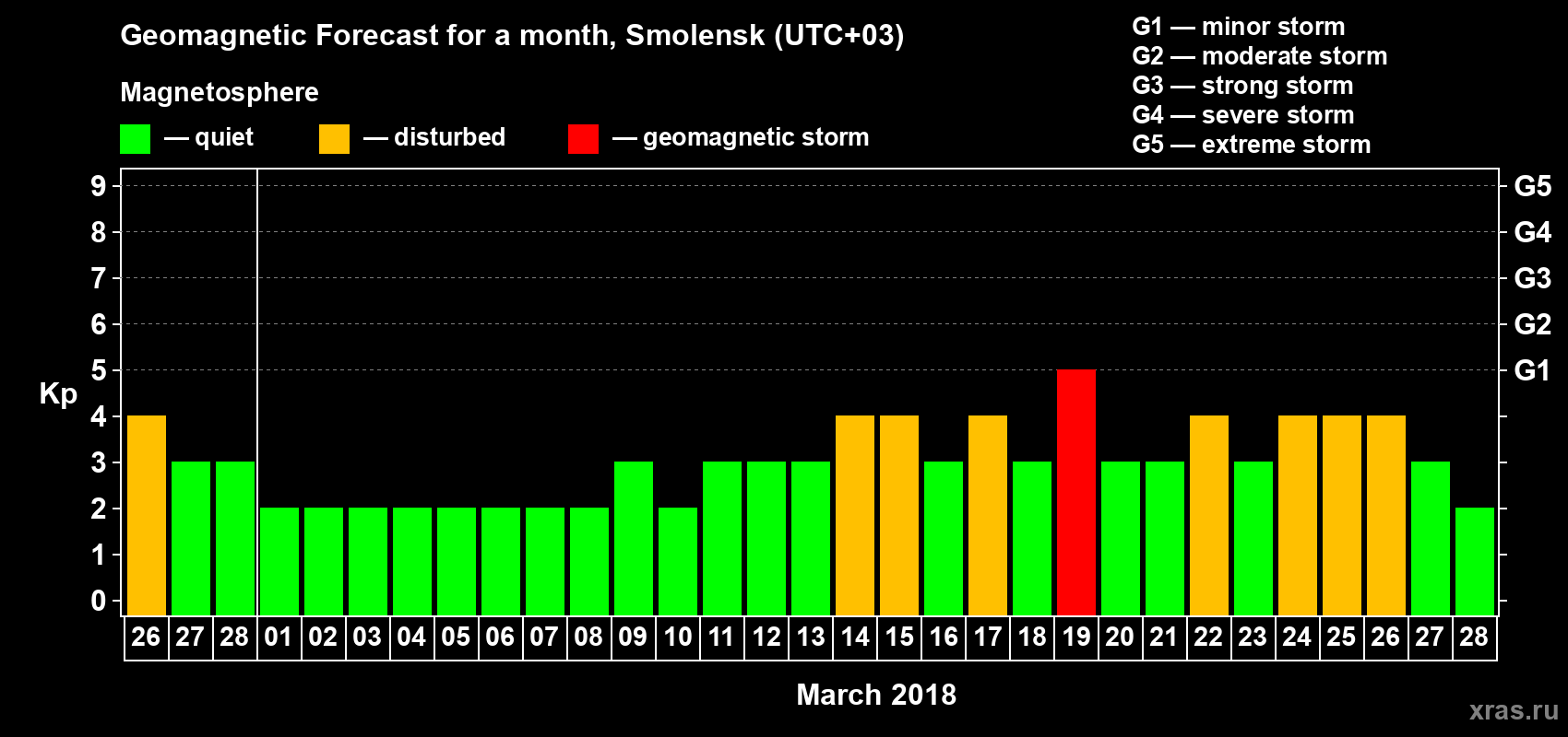 Forecast of the daily maximal value of geomagnetic index Kp for <b>1 month</b> (31 days) <b>from Feb 26, 2018 to Mar 28, 2018</b>