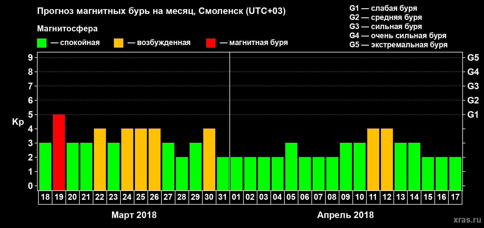 Прогноз максимального суточного геомагнитного индекса Kp на <b>1 месяц</b> (31 день) <b>с 18 марта по 17 апреля 2018 г</b>