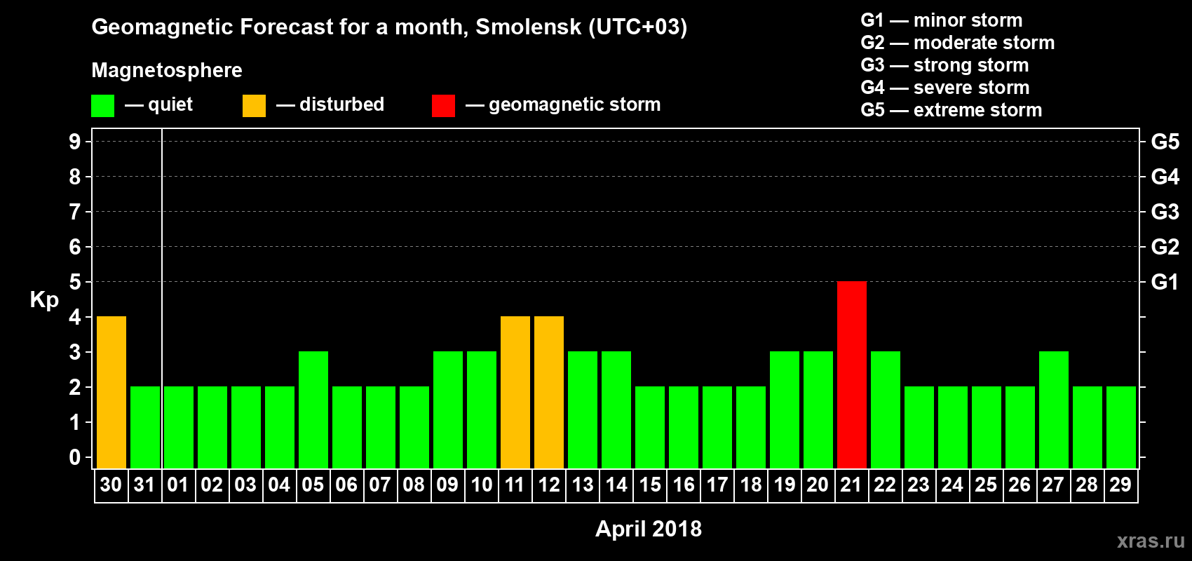 Forecast of the daily maximal value of geomagnetic index Kp for <b>1 month</b> (31 days) <b>from Mar 30, 2018 to Apr 29, 2018</b>
