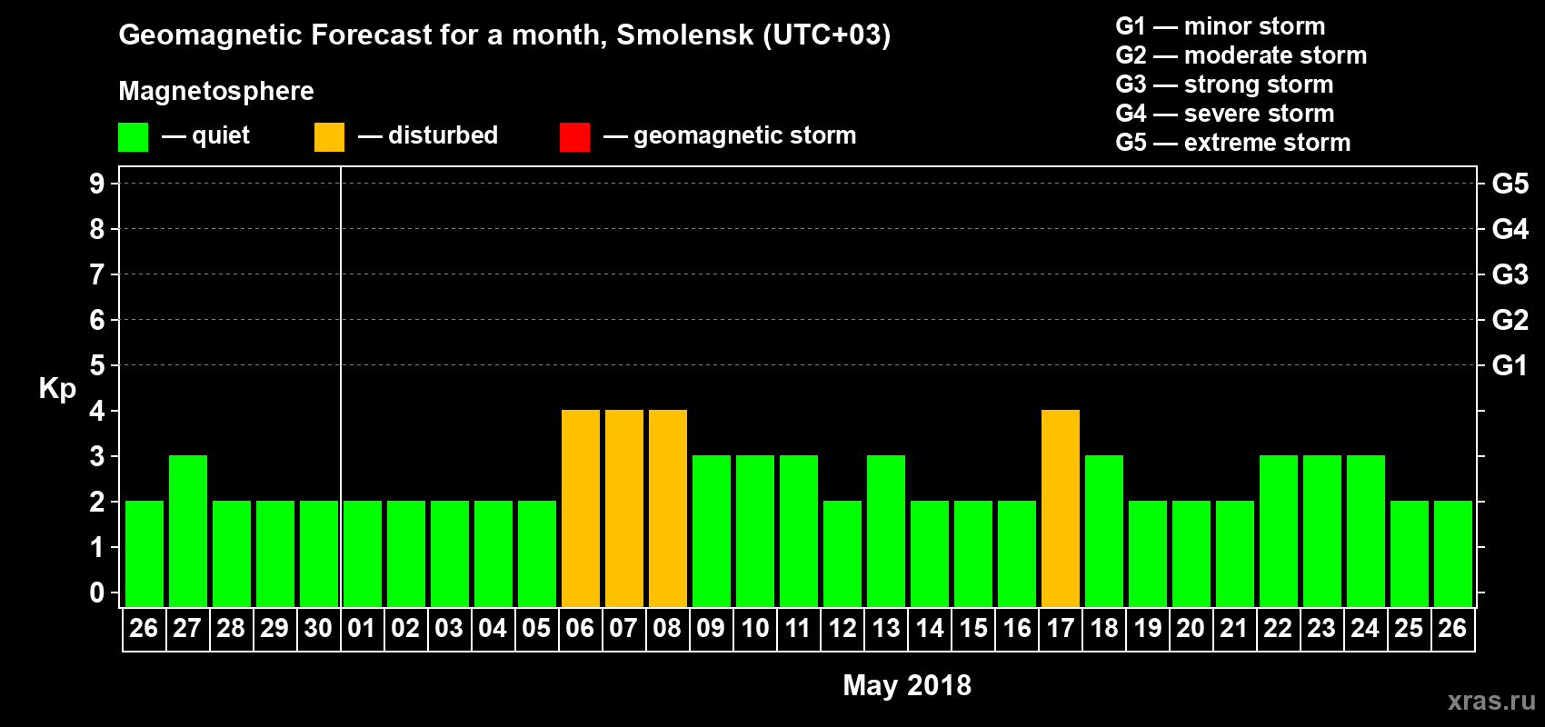 Forecast of the daily maximal value of geomagnetic index Kp for <b>1 month</b> (31 days) <b>from Apr 26, 2018 to May 26, 2018</b>
