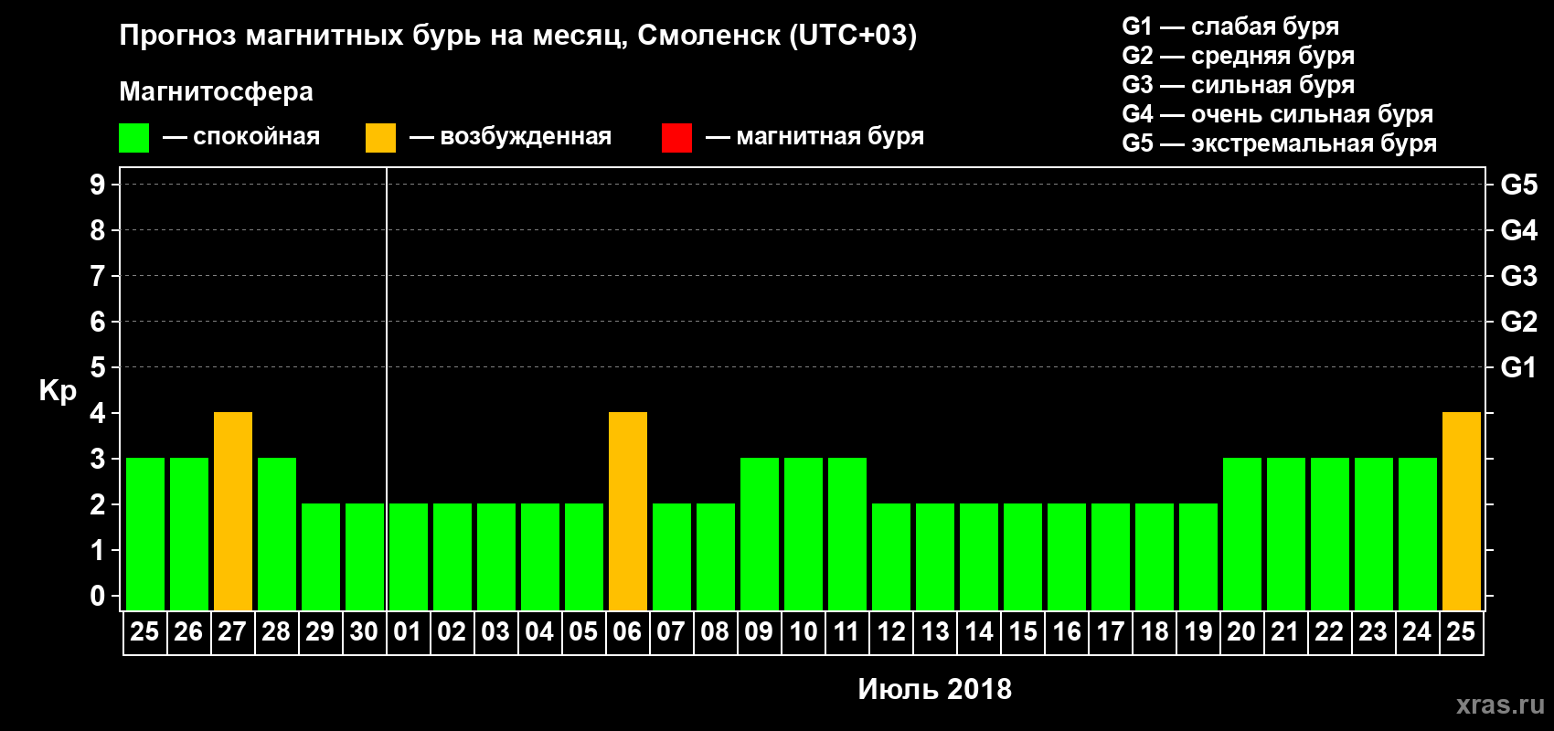 Прогноз максимального суточного геомагнитного индекса Kp на <b>1 месяц</b> (31 день) <b>с 25 июня по 25 июля 2018 г</b>