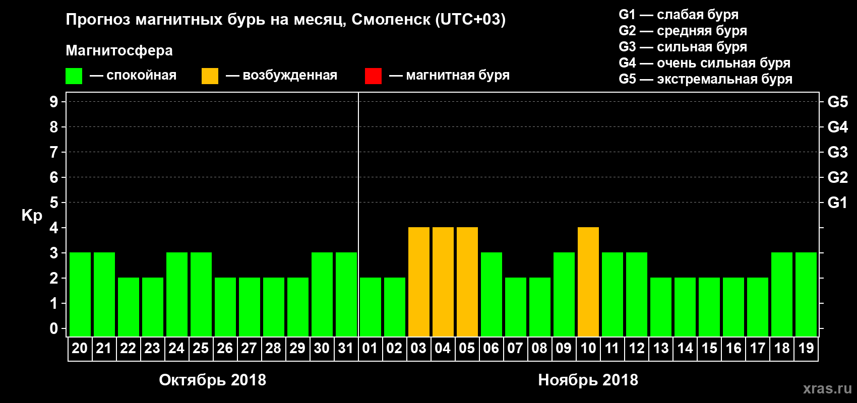 Прогноз максимального суточного геомагнитного индекса Kp на <b>1 месяц</b> (31 день) <b>с 20 октября по 19 ноября 2018 г</b>