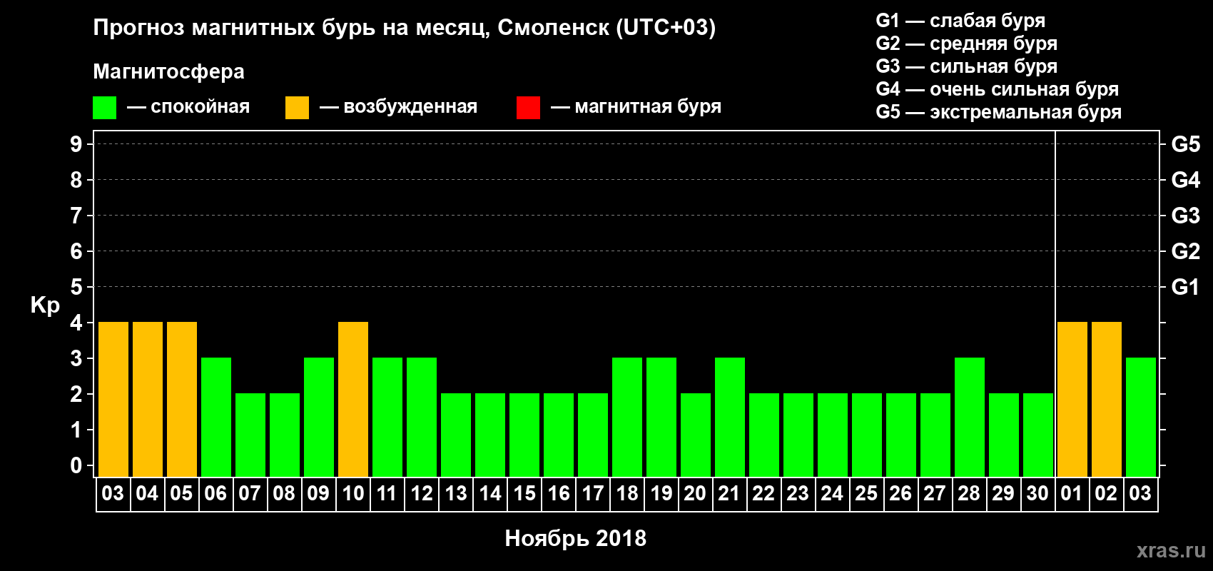 Прогноз максимального суточного геомагнитного индекса Kp на <b>1 месяц</b> (31 день) <b>с 03 ноября по 03 декабря 2018 г</b>