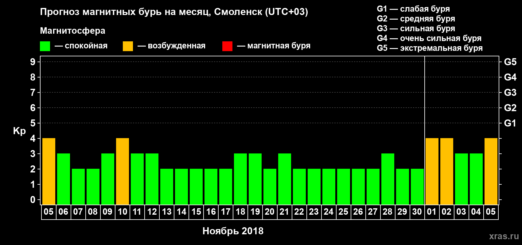 Прогноз максимального суточного геомагнитного индекса Kp на <b>1 месяц</b> (31 день) <b>с 05 ноября по 05 декабря 2018 г</b>
