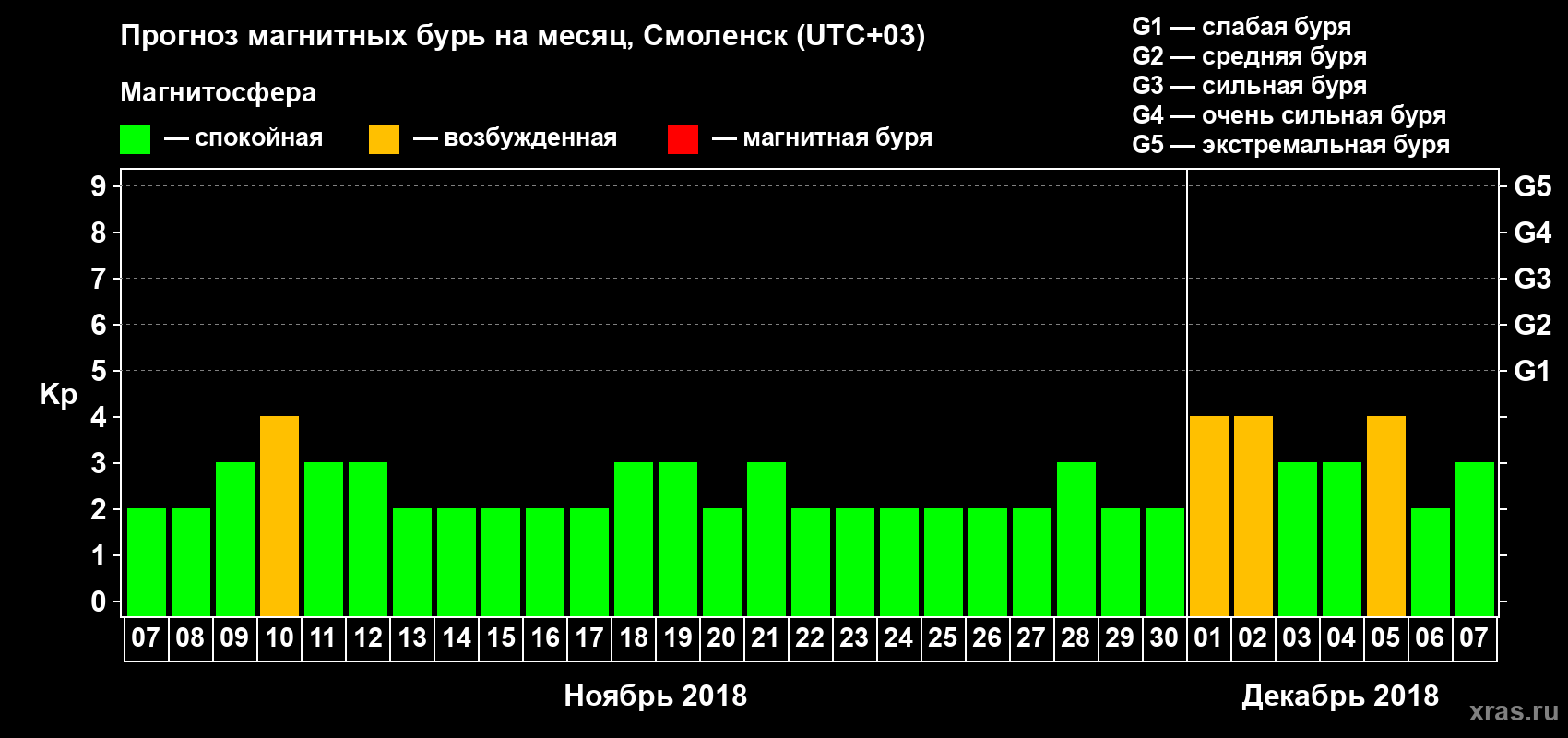 Прогноз максимального суточного геомагнитного индекса Kp на <b>1 месяц</b> (31 день) <b>с 07 ноября по 07 декабря 2018 г</b>