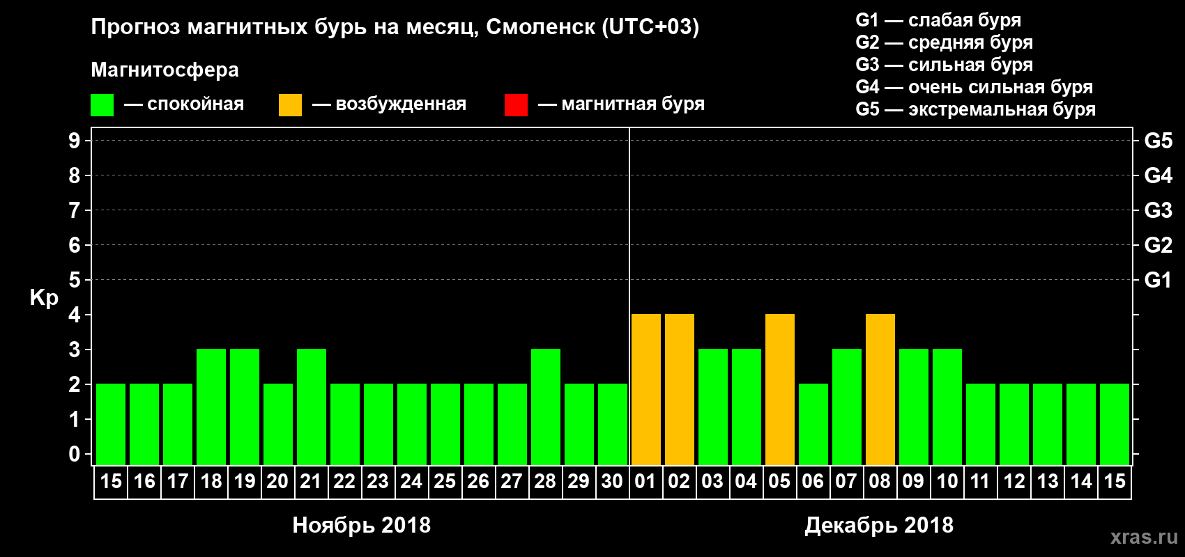 Прогноз максимального суточного геомагнитного индекса Kp на <b>1 месяц</b> (31 день) <b>с 15 ноября по 15 декабря 2018 г</b>