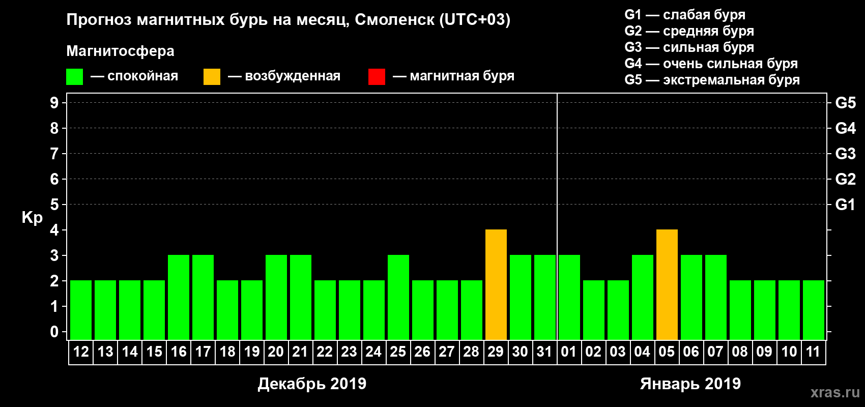 Прогноз максимального суточного геомагнитного индекса Kp на <b>1 месяц</b> (31 день) <b>с 12 декабря 2018 г по 11 января 2019 г</b>