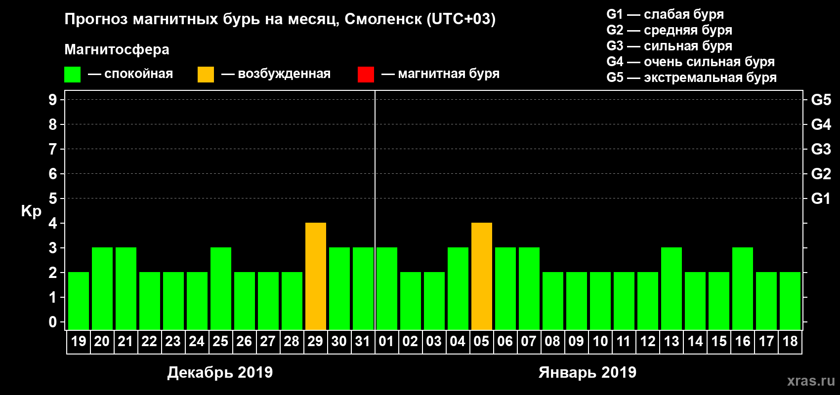 Прогноз максимального суточного геомагнитного индекса Kp на <b>1 месяц</b> (31 день) <b>с 19 декабря 2018 г по 18 января 2019 г</b>