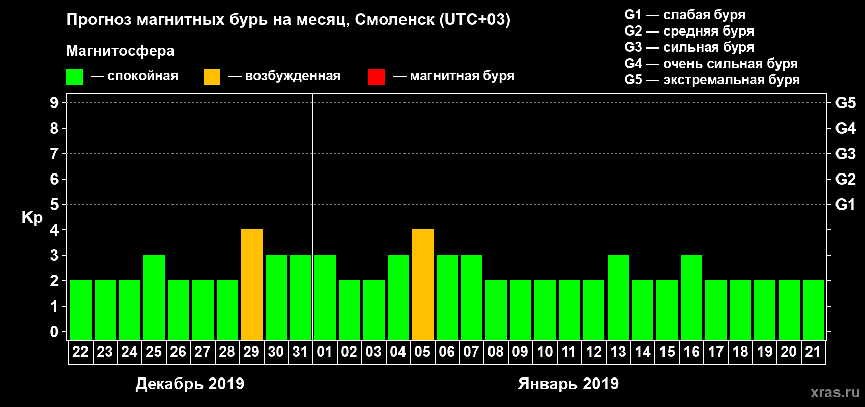 Прогноз максимального суточного геомагнитного индекса Kp на <b>1 месяц</b> (31 день) <b>с 22 декабря 2018 г по 21 января 2019 г</b>