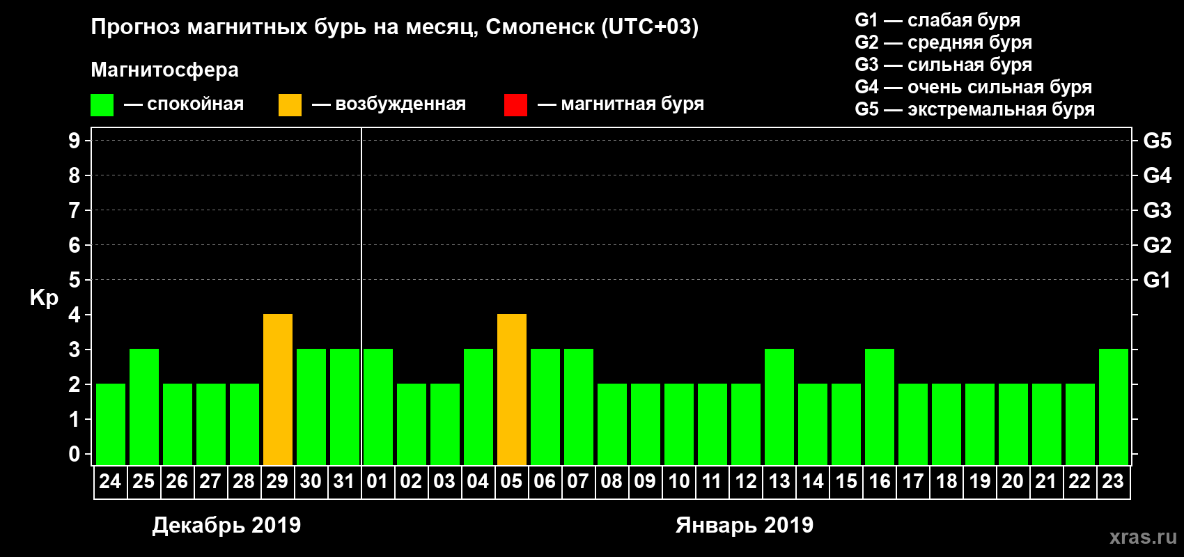 Прогноз максимального суточного геомагнитного индекса Kp на <b>1 месяц</b> (31 день) <b>с 24 декабря 2018 г по 23 января 2019 г</b>