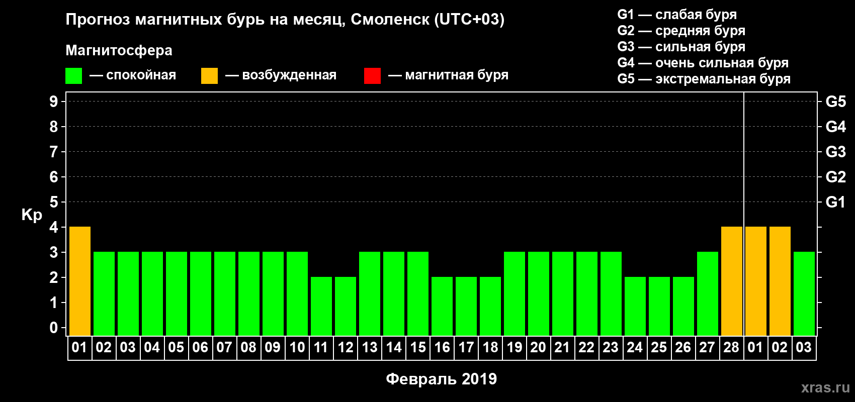 Прогноз максимального суточного геомагнитного индекса Kp на <b>1 месяц</b> (31 день) <b>с 01 февраля по 03 марта 2019 г</b>