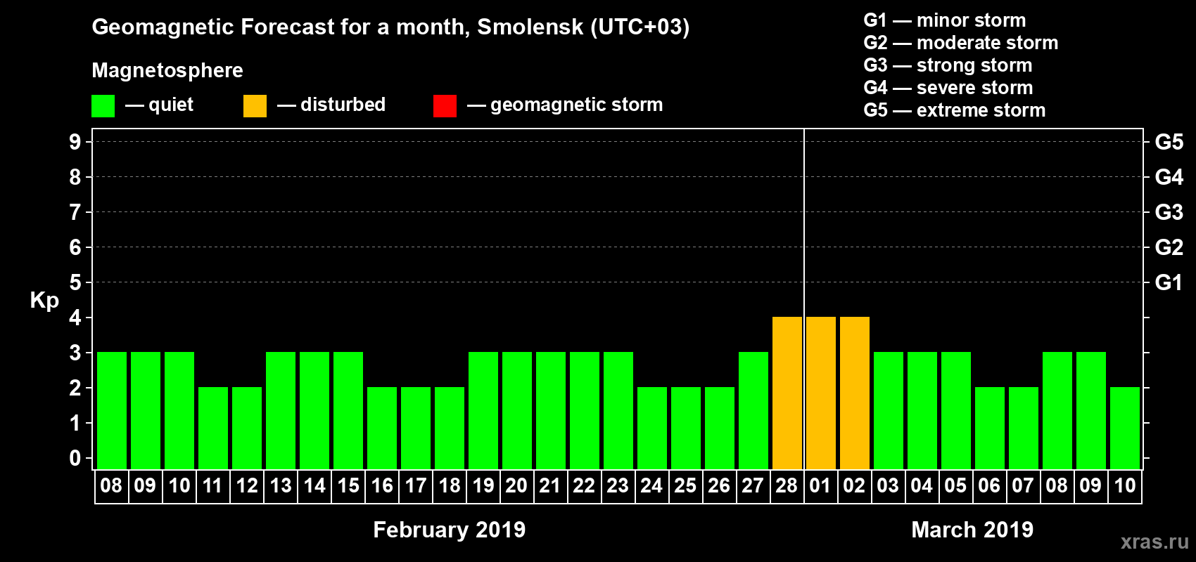 Forecast of the daily maximal value of geomagnetic index Kp for <b>1 month</b> (31 days) <b>from Feb 08, 2019 to Mar 10, 2019</b>
