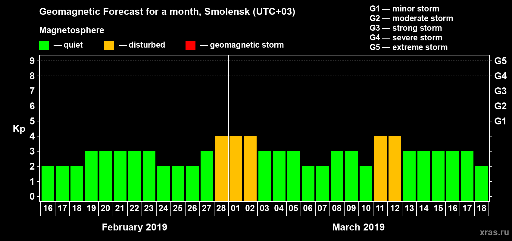 Forecast of the daily maximal value of geomagnetic index Kp for <b>1 month</b> (31 days) <b>from Feb 16, 2019 to Mar 18, 2019</b>