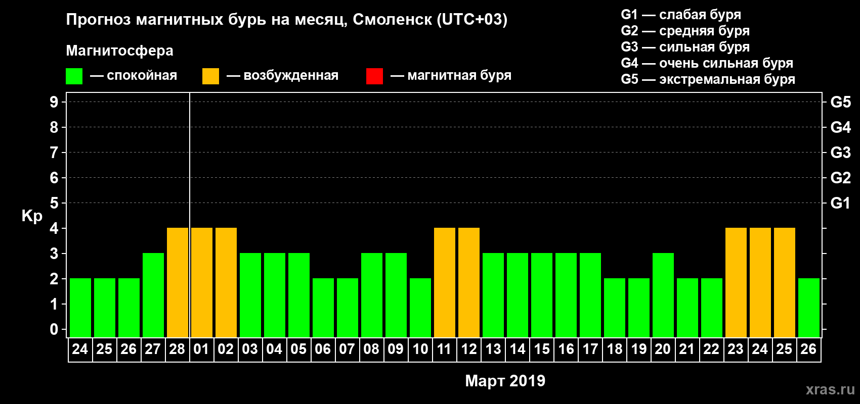 Прогноз максимального суточного геомагнитного индекса Kp на <b>1 месяц</b> (31 день) <b>с 24 февраля по 26 марта 2019 г</b>