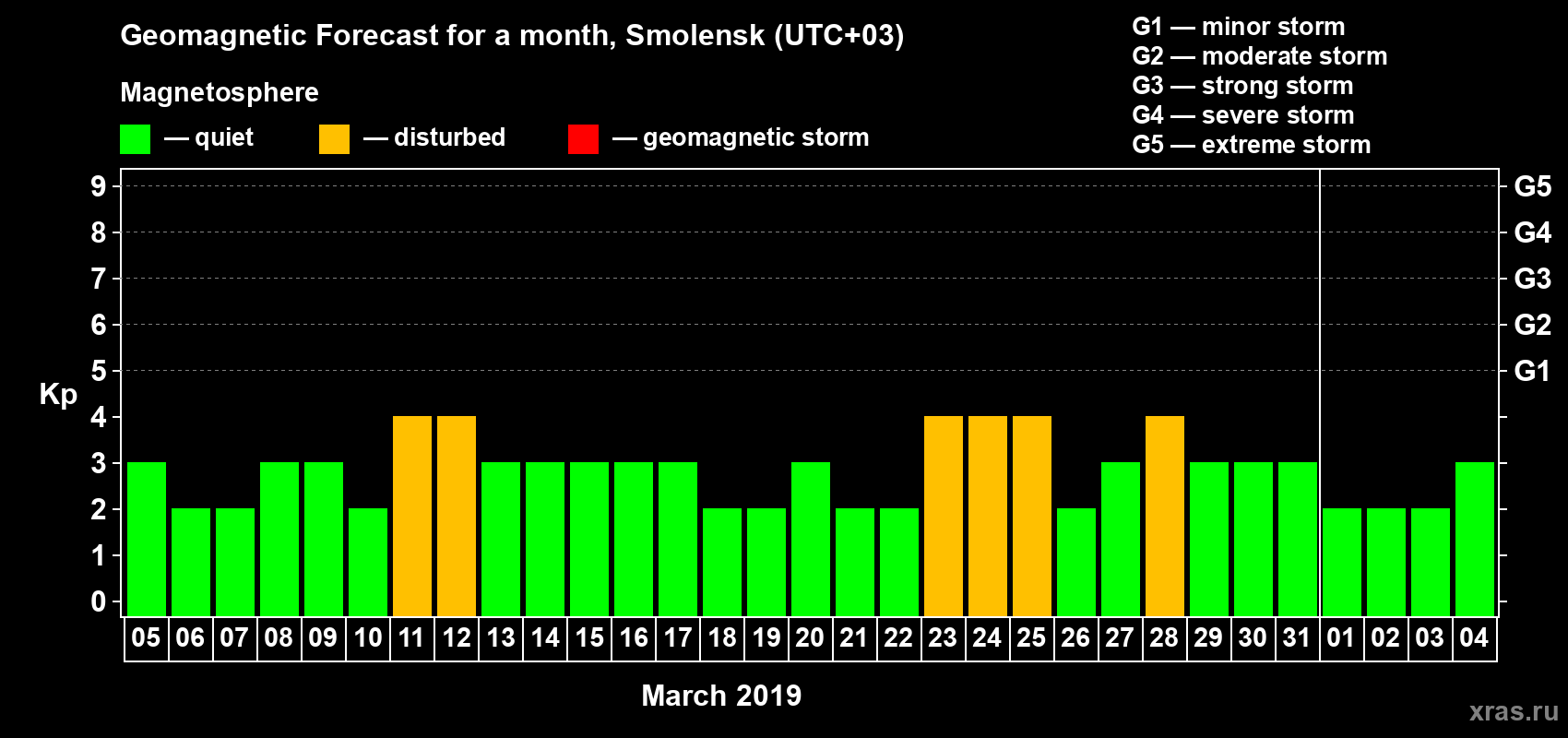 Forecast of the daily maximal value of geomagnetic index Kp for <b>1 month</b> (31 days) <b>from Mar 05, 2019 to Apr 04, 2019</b>