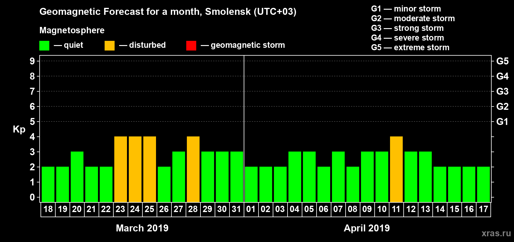 Forecast of the daily maximal value of geomagnetic index Kp for <b>1 month</b> (31 days) <b>from Mar 18, 2019 to Apr 17, 2019</b>