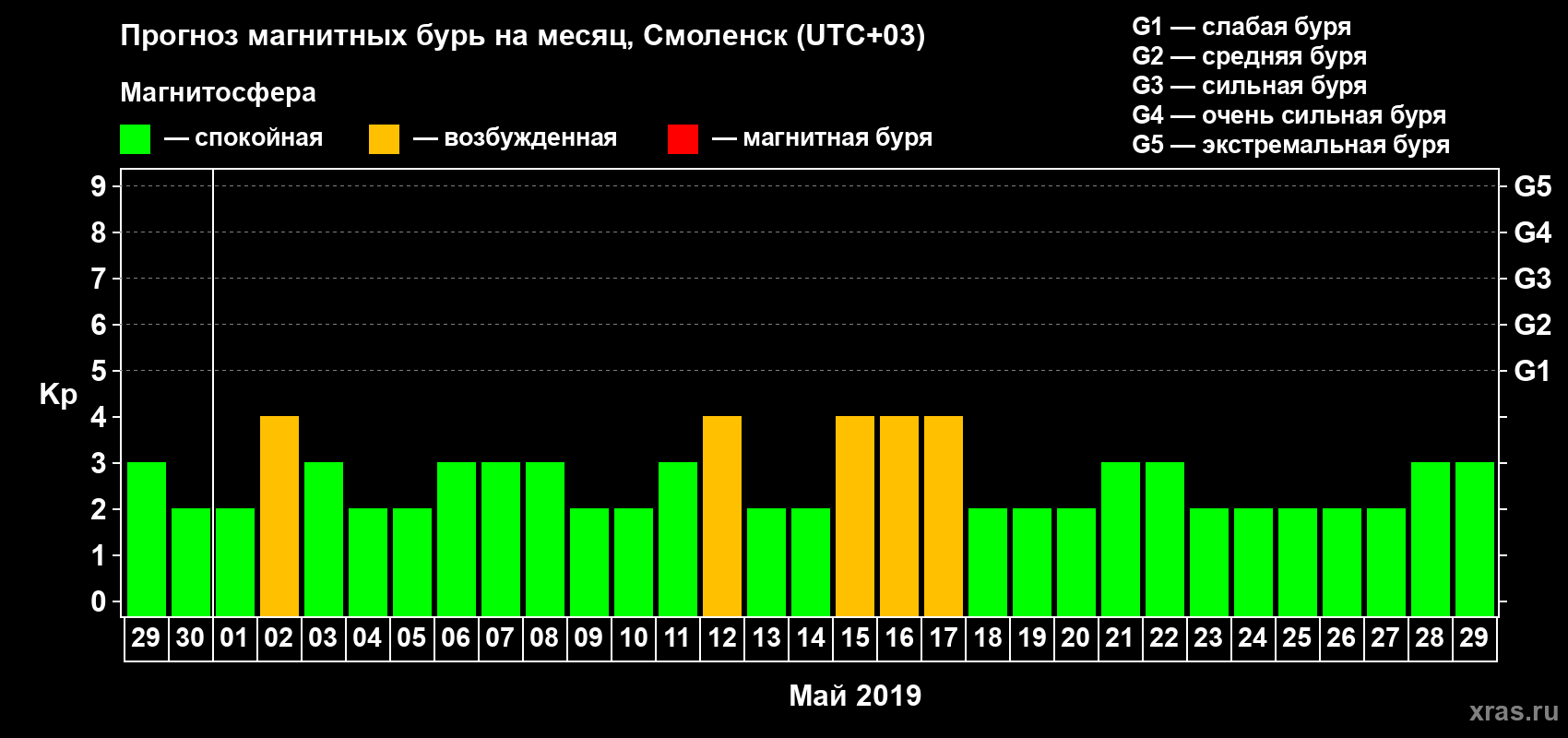 Прогноз максимального суточного геомагнитного индекса Kp на <b>1 месяц</b> (31 день) <b>с 29 апреля по 29 мая 2019 г</b>