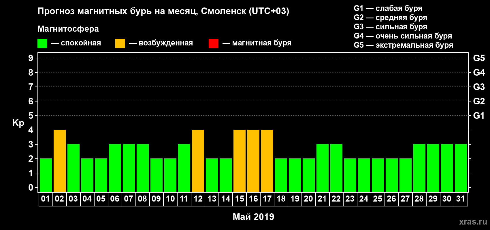 Прогноз максимального суточного геомагнитного индекса Kp на <b>1 месяц</b> (31 день) <b>с 01 мая по 31 мая 2019 г</b>