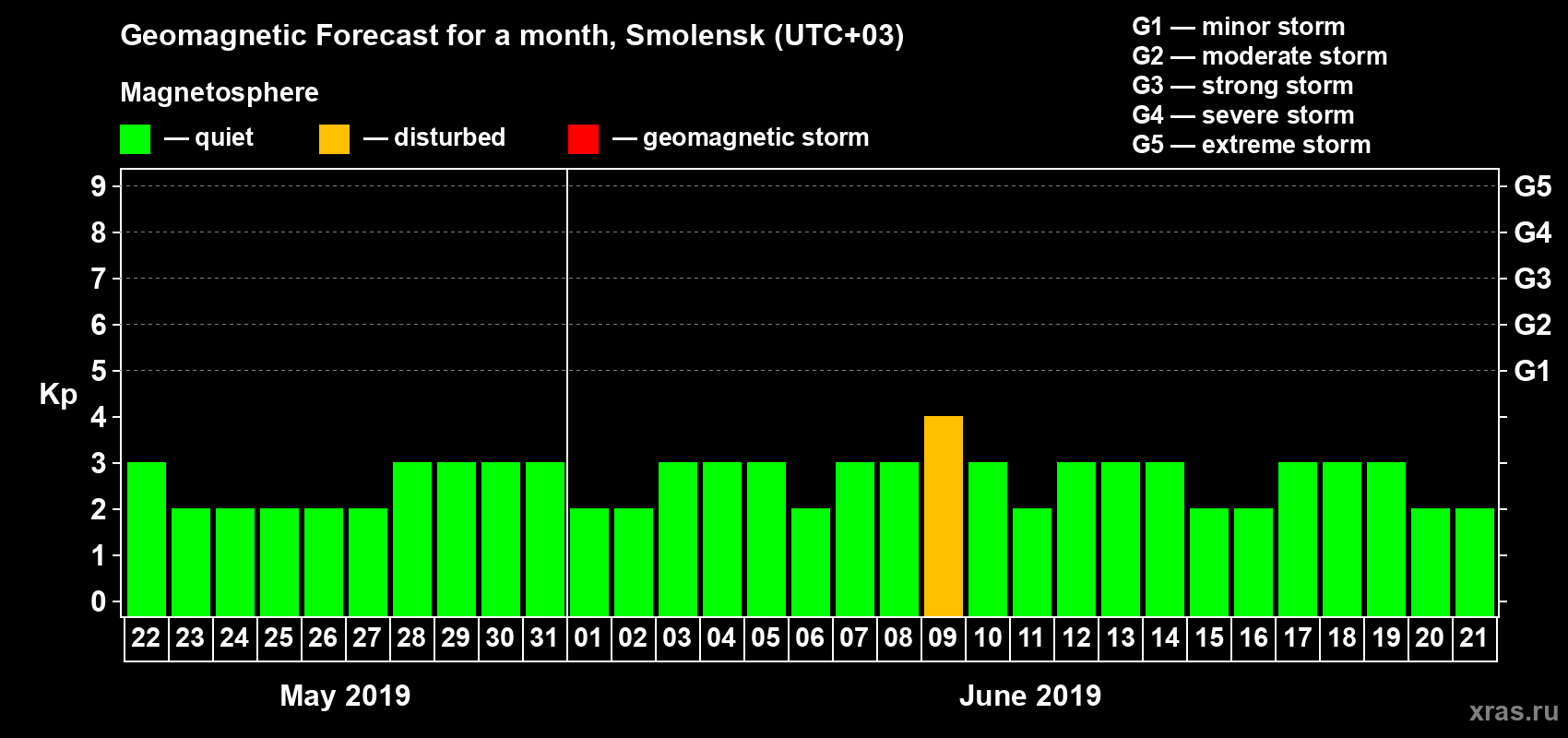 Forecast of the daily maximal value of geomagnetic index Kp for <b>1 month</b> (31 days) <b>from May 22, 2019 to Jun 21, 2019</b>