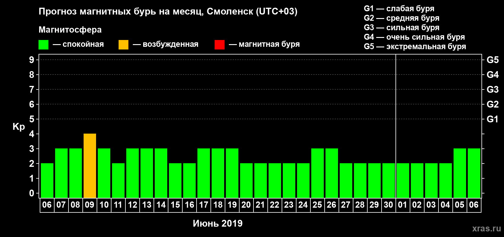 Прогноз максимального суточного геомагнитного индекса Kp на <b>1 месяц</b> (31 день) <b>с 06 июня по 06 июля 2019 г</b>