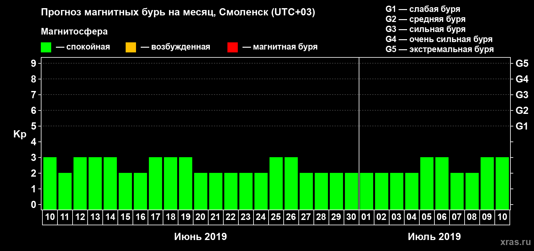 Прогноз максимального суточного геомагнитного индекса Kp на <b>1 месяц</b> (31 день) <b>с 10 июня по 10 июля 2019 г</b>