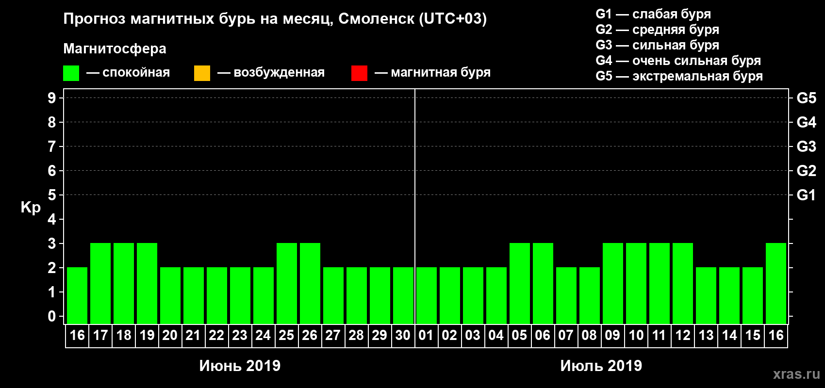 Прогноз максимального суточного геомагнитного индекса Kp на <b>1 месяц</b> (31 день) <b>с 16 июня по 16 июля 2019 г</b>