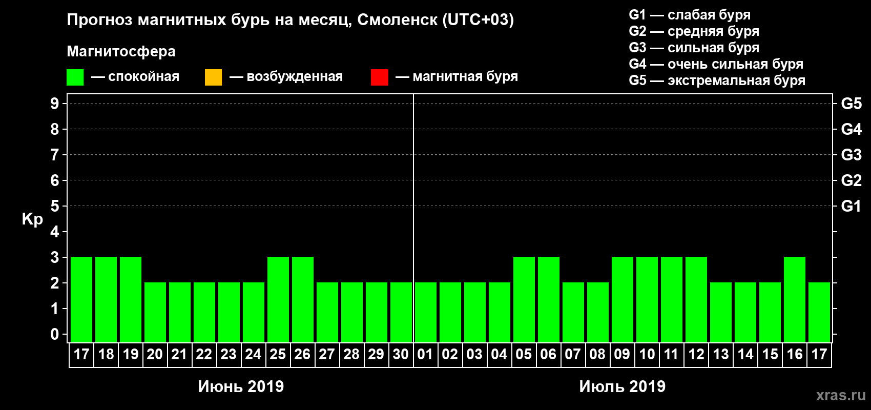 Прогноз максимального суточного геомагнитного индекса Kp на <b>1 месяц</b> (31 день) <b>с 17 июня по 17 июля 2019 г</b>