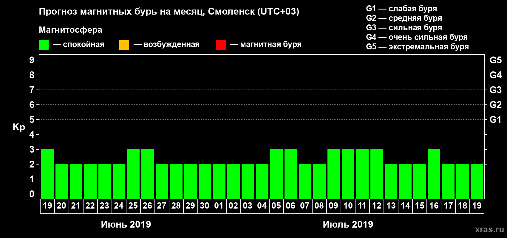 Прогноз максимального суточного геомагнитного индекса Kp на <b>1 месяц</b> (31 день) <b>с 19 июня по 19 июля 2019 г</b>