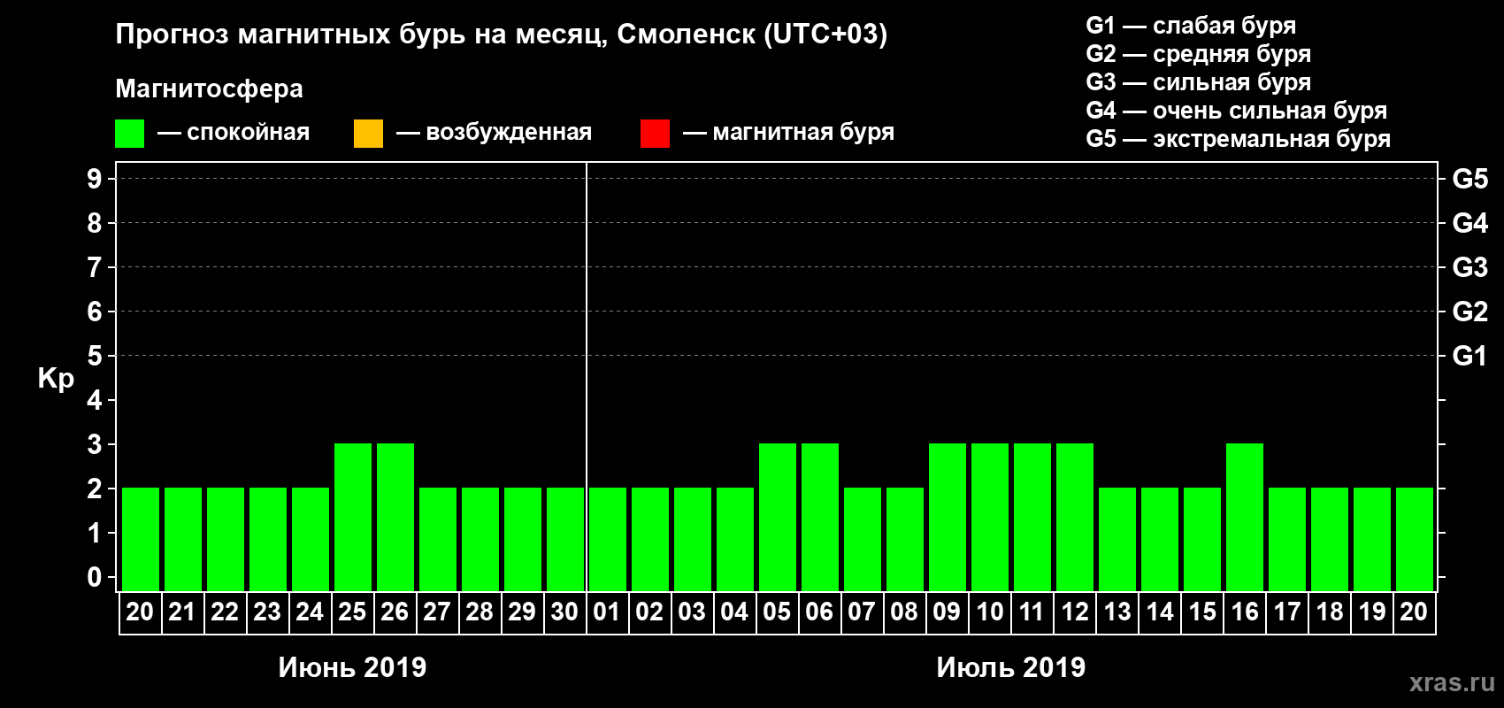 Прогноз максимального суточного геомагнитного индекса Kp на <b>1 месяц</b> (31 день) <b>с 20 июня по 20 июля 2019 г</b>